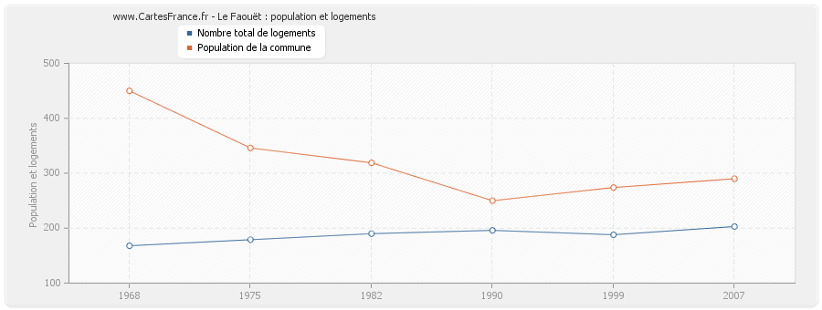 Le Faouët : population et logements